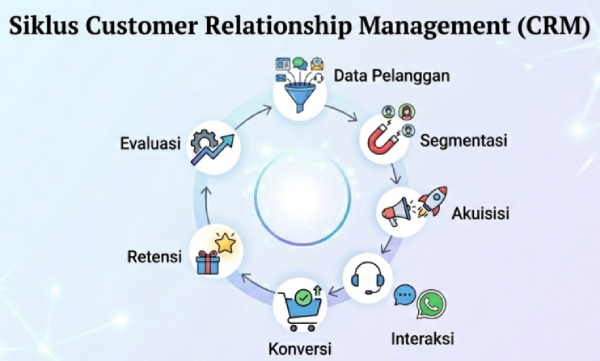 Infografik siklus CRM