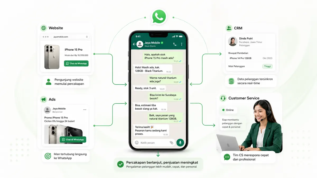Integrasi WhatsApp dengan website, iklan, CRM, dan tim customer service