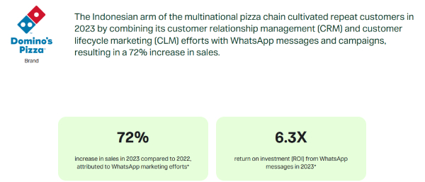 Peningkatan sales Domino's Pizza setelah menerapkan WhatsApp marketing