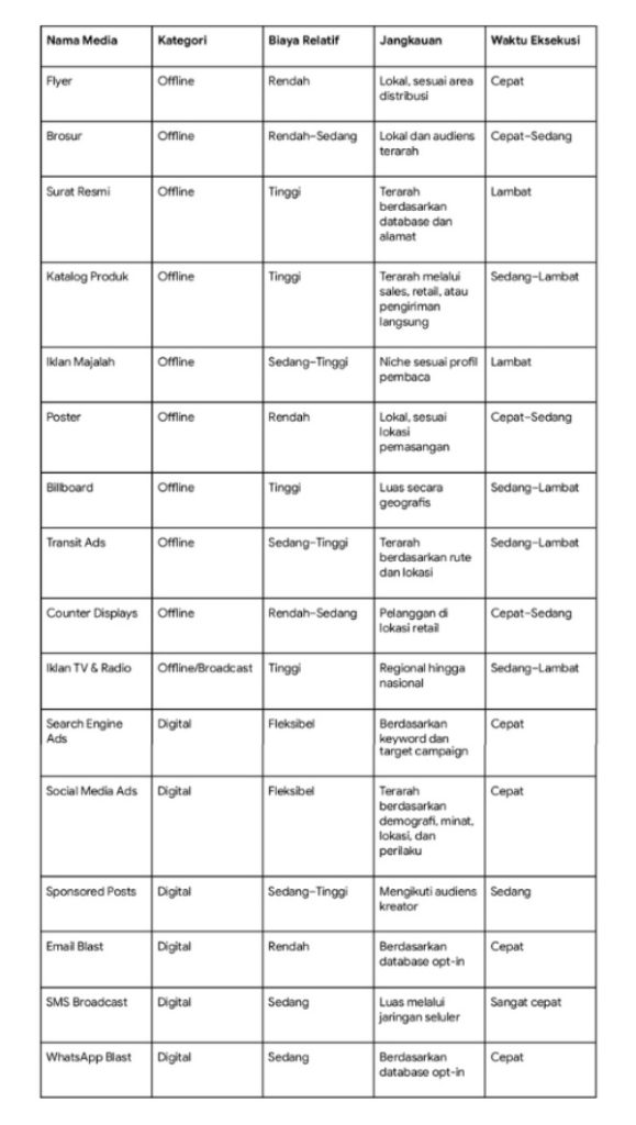 Tabel ringkasan contoh media promosi